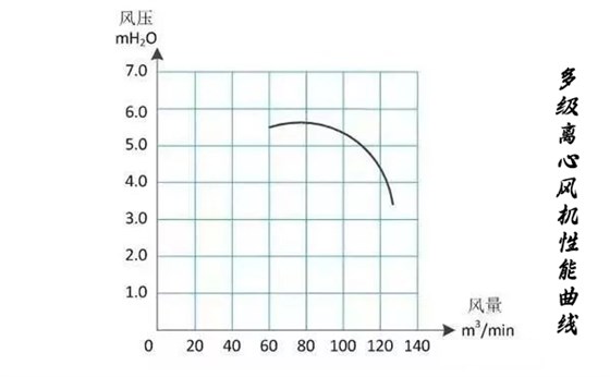 多级离心风机性能曲线