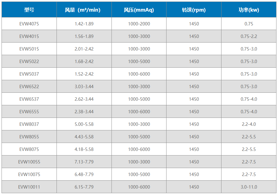 黑伟沉水式罗茨风机风机型号及参数表