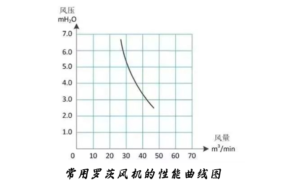 罗茨风机的性能曲线