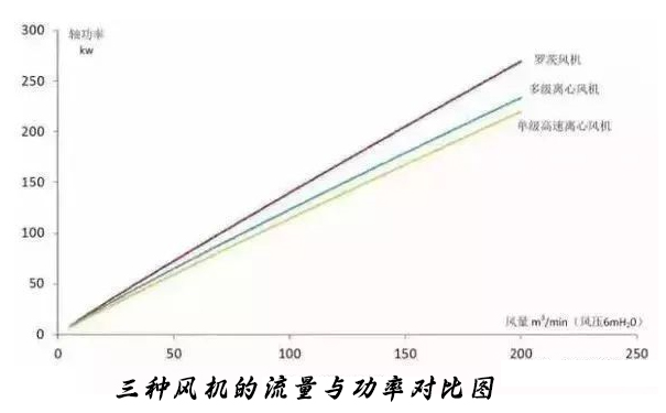  三种风机的流量与功率