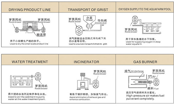 罗茨鼓风机在中央供料系统中重要吗？